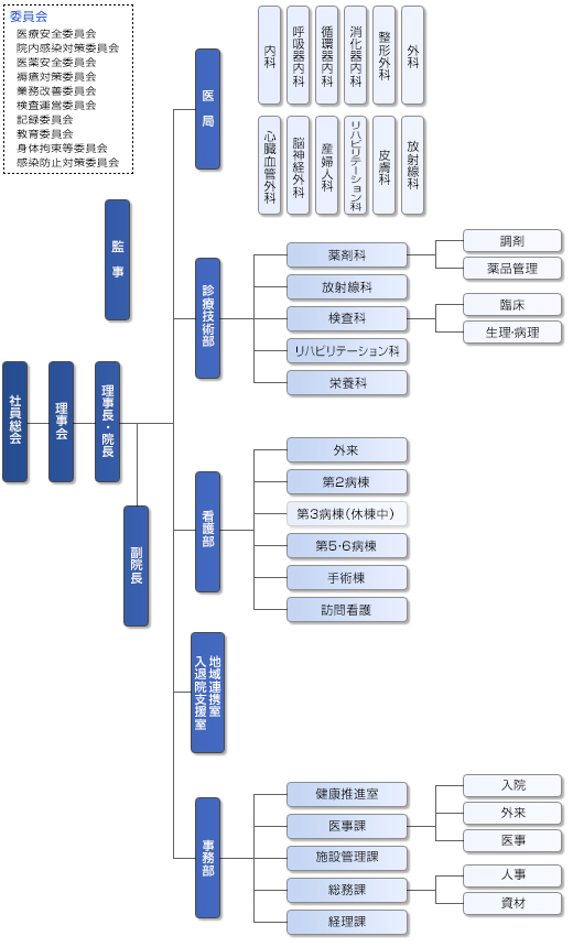 佐藤病院　組織図